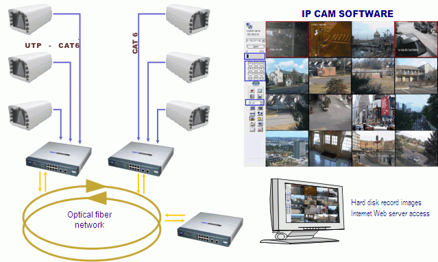 Fiber Optic Security Camera