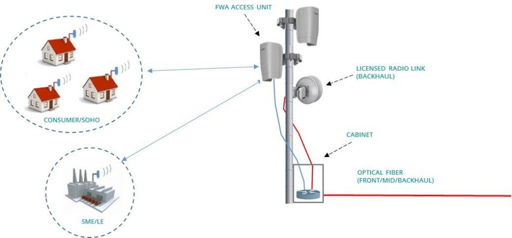 5G FWA RAN architecture example