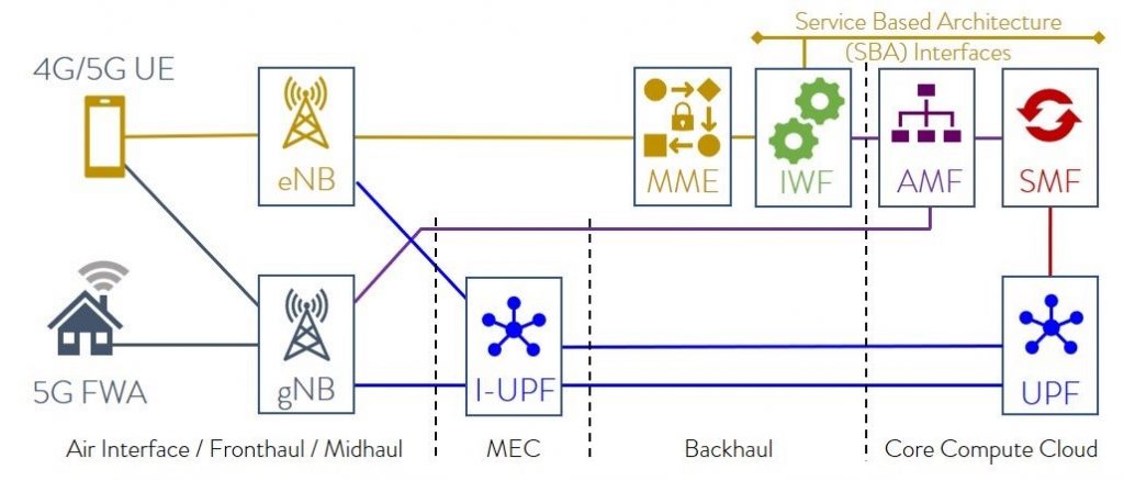 FWA architecture with 4G/5G interworking