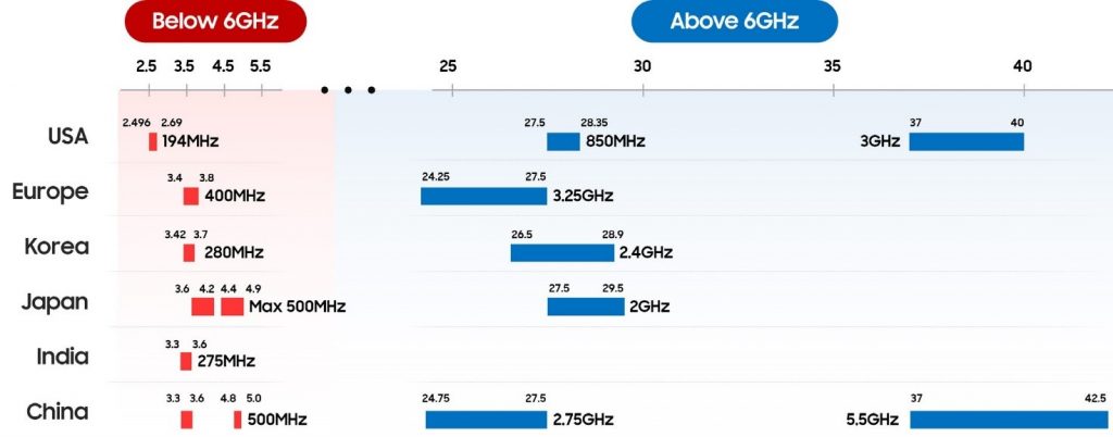 5G FWA frequency plan worldwide