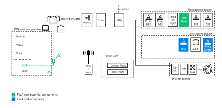 Core architecture for converged operators