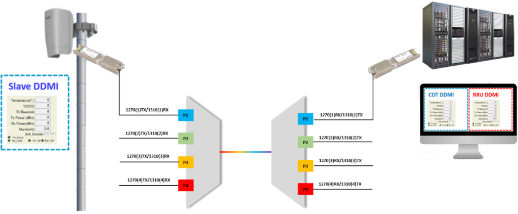 Passive link configuration for FWA xHAUL