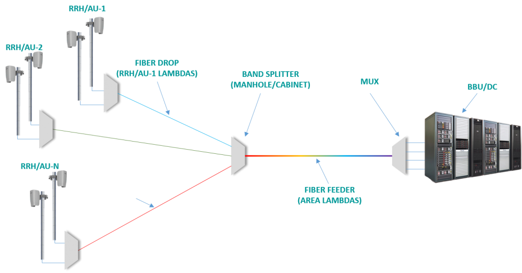 Passive tree architecture for FWA radio site connectivity